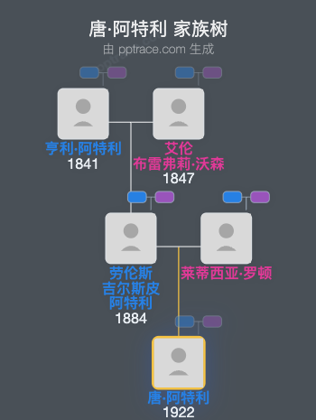 唐·阿特利家族树全览