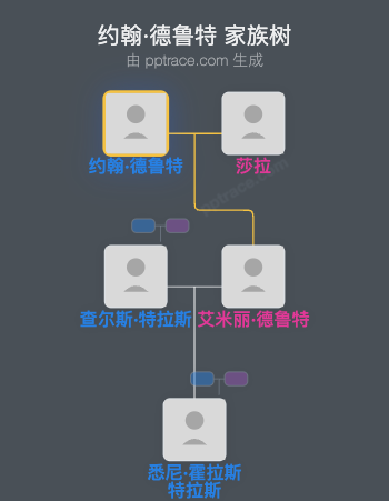 约翰·德鲁特家族树全览