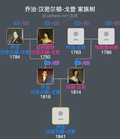 乔治·汉密尔顿-戈登，第六代阿伯丁伯爵家族树全览