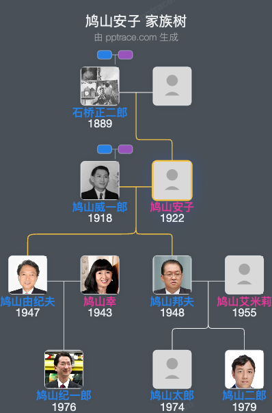 鸠山安子家族树全览