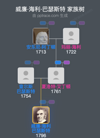 威廉·海利·巴瑟斯特家族树全览