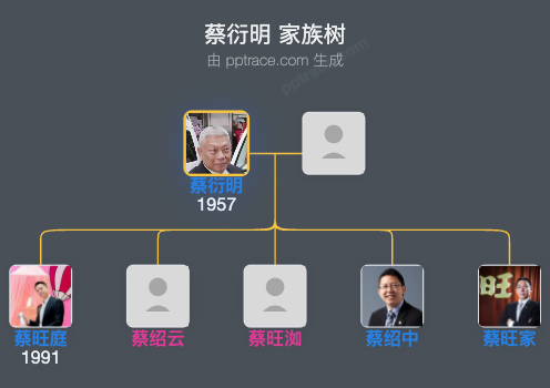 蔡衍明 家族树全览