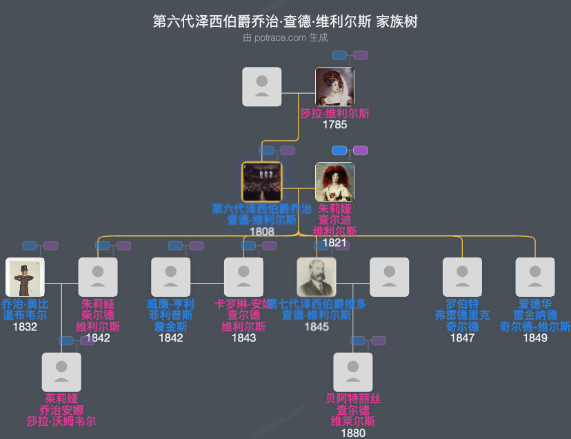 第六代泽西伯爵乔治·查德·维利尔斯家族树全览