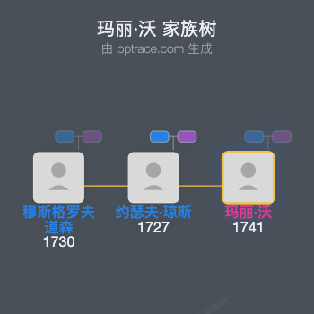 玛丽·沃家族树全览