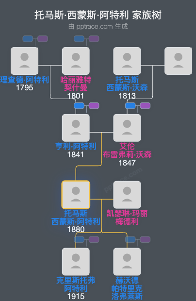 托马斯·西蒙斯·阿特利家族树全览