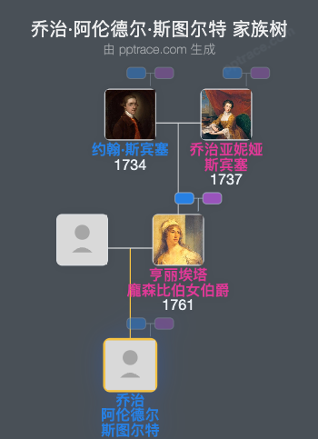 乔治·阿伦德尔·斯图尔特家族树全览