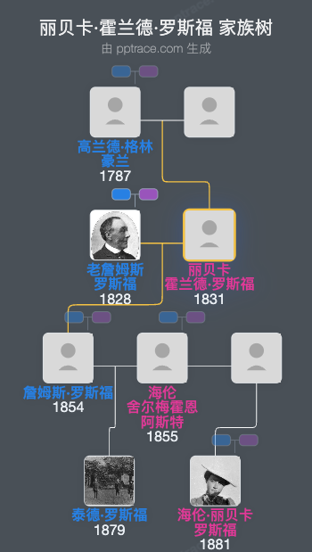 丽贝卡·霍兰德·罗斯福家族树全览