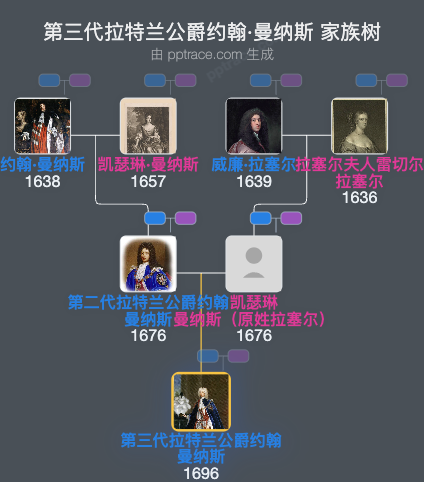 第三代拉特兰公爵约翰·曼纳斯家族树全览