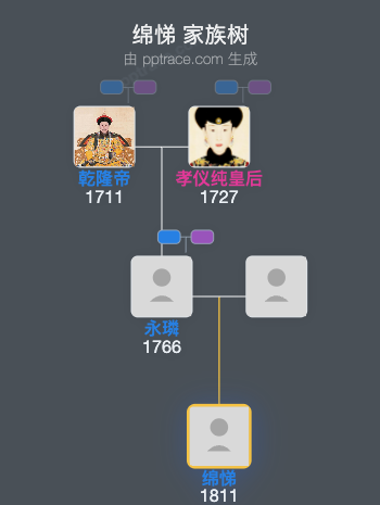 绵悌家族树全览