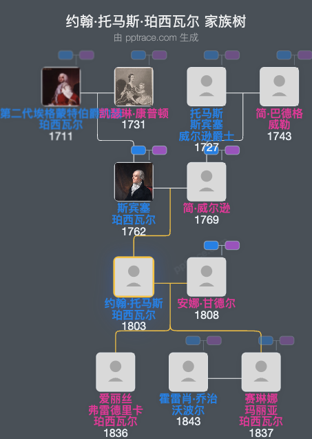 约翰·托马斯·珀西瓦尔家族树全览