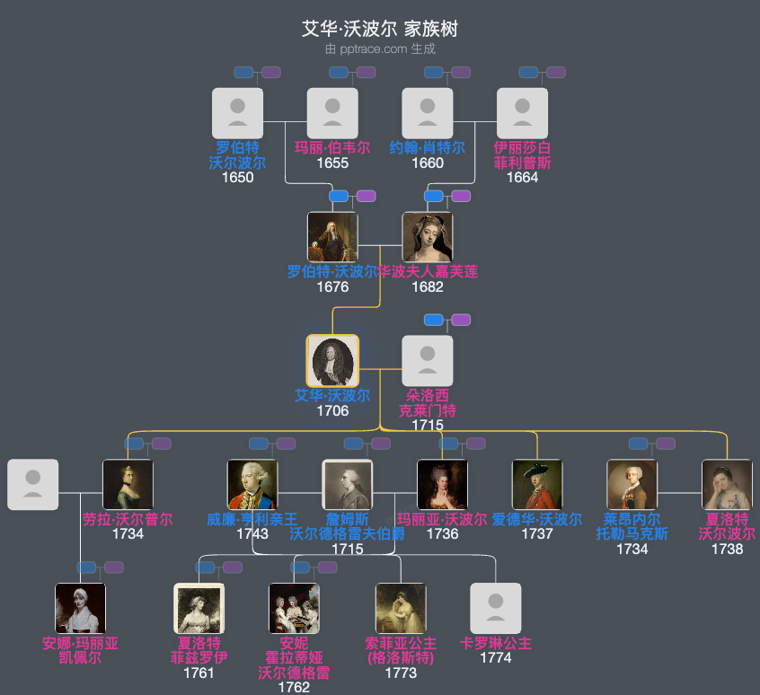 艾华·沃波尔家族树全览
