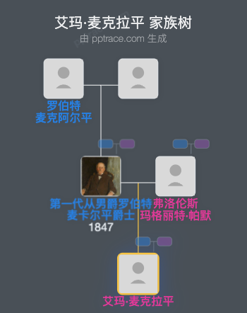 艾玛·麦克拉平家族树全览