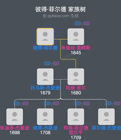 彼得·菲尔德家族树全览