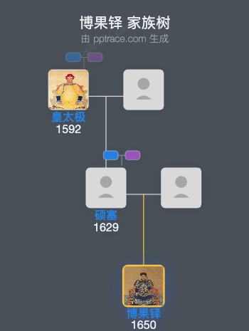 博果铎家族树全览