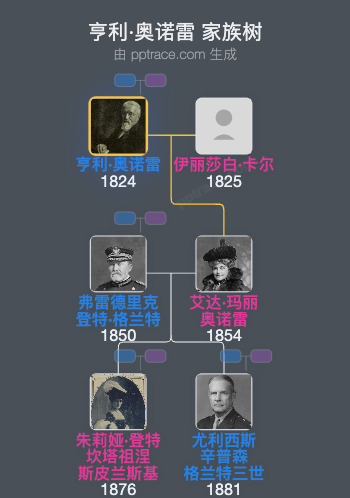 亨利·奥诺雷家族树全览