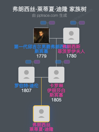 弗朗西丝·莱蒂夏·迪隆家族树全览