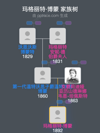 玛格丽特·博蒙家族树全览