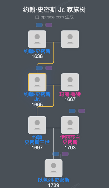 约翰·史密斯 Jr.家族树全览