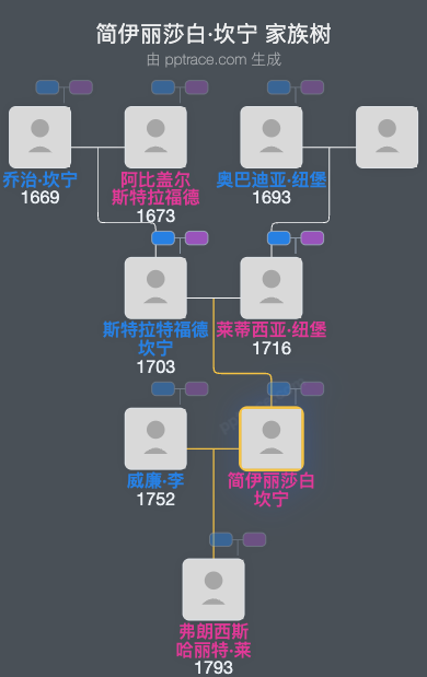 简伊丽莎白·坎宁家族树全览