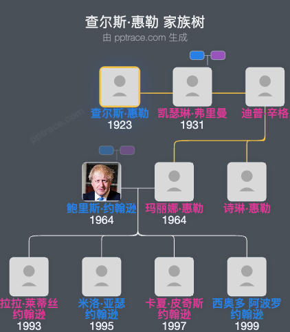 查尔斯·惠勒家族树全览