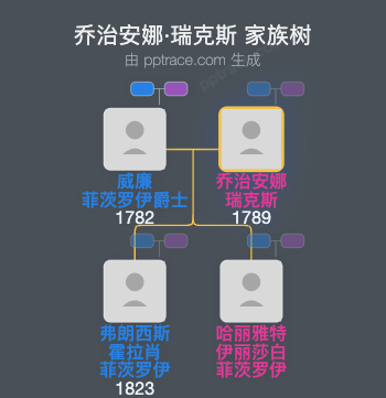 乔治安娜·瑞克斯家族树全览