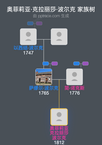 奥菲莉亚·克拉丽莎·波尔克家族树全览