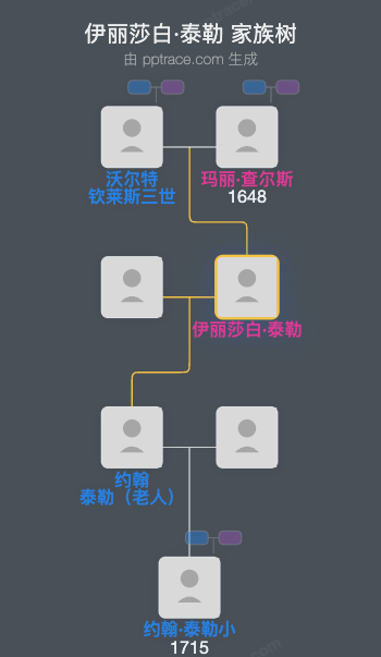 伊丽莎白·泰勒家族树全览