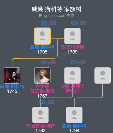 威廉·斯科特家族树全览