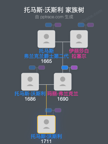 托马斯·沃斯利家族树全览