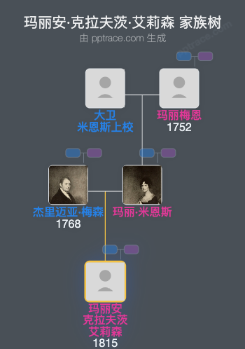 玛丽安·克拉夫茨·艾莉森家族树全览