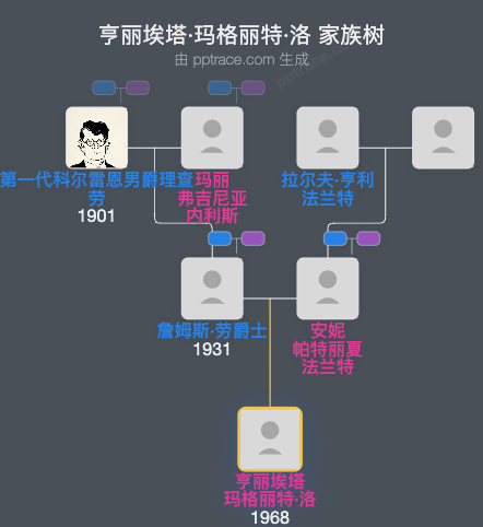 亨丽埃塔·玛格丽特·洛家族树全览