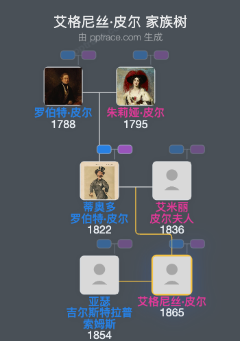 艾格尼丝·皮尔家族树全览