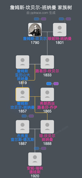 詹姆斯·坎贝尔-班纳曼家族树全览