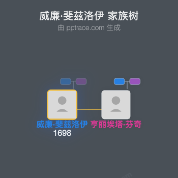 威廉·斐兹洛伊家族树全览