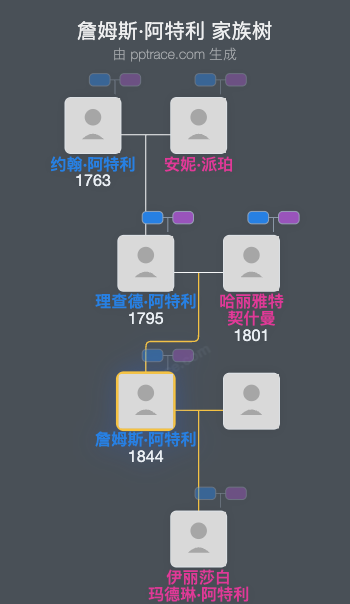 詹姆斯·阿特利家族树全览