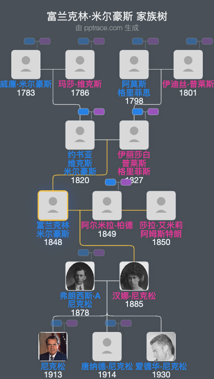 富兰克林·米尔豪斯家族树全览