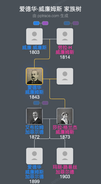 爱德华·威廉姆斯家族树全览