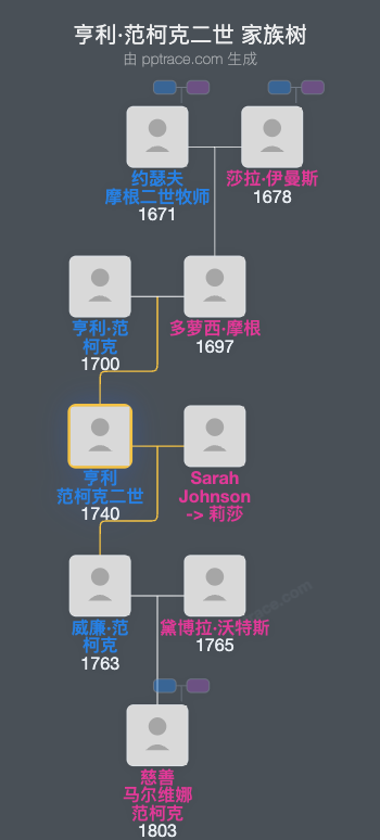 亨利·范柯克二世家族树全览