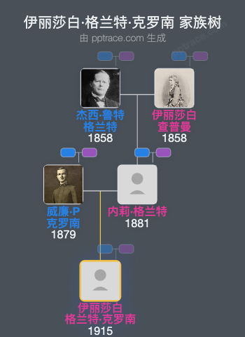 伊丽莎白·格兰特·克罗南家族树全览