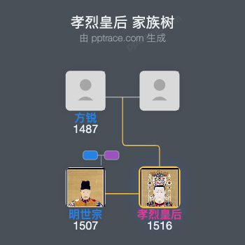 孝烈皇后家族树全览