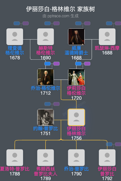 伊丽莎白·格林维尔家族树全览