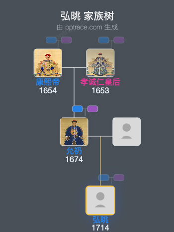 弘晀家族树全览