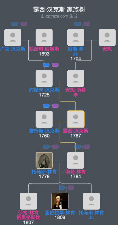 露西·汉克斯家族树全览