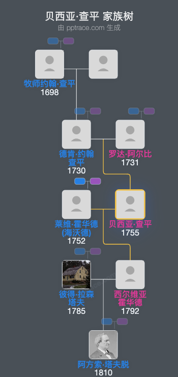贝西亚·查平家族树全览