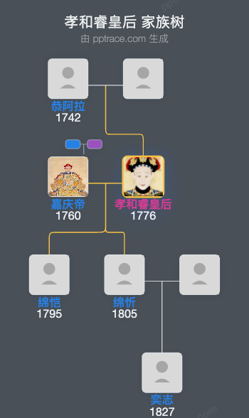 孝和睿皇后家族树全览