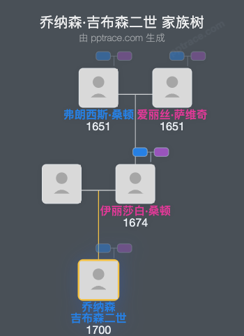 乔纳森·吉布森二世家族树全览