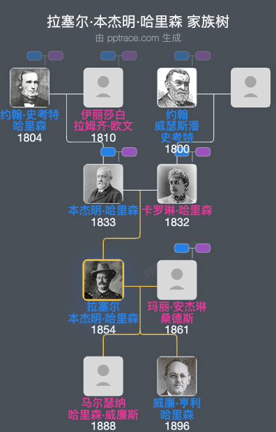 拉塞尔·本杰明·哈里森家族树全览