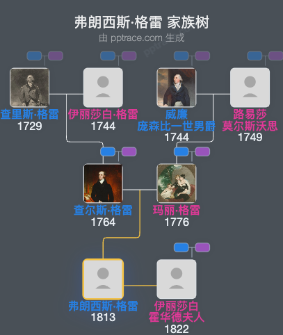 弗朗西斯·格雷家族树全览
