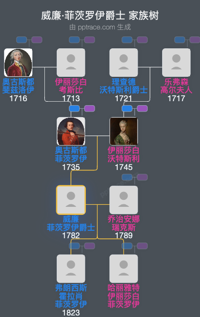 威廉·菲茨罗伊爵士家族树全览