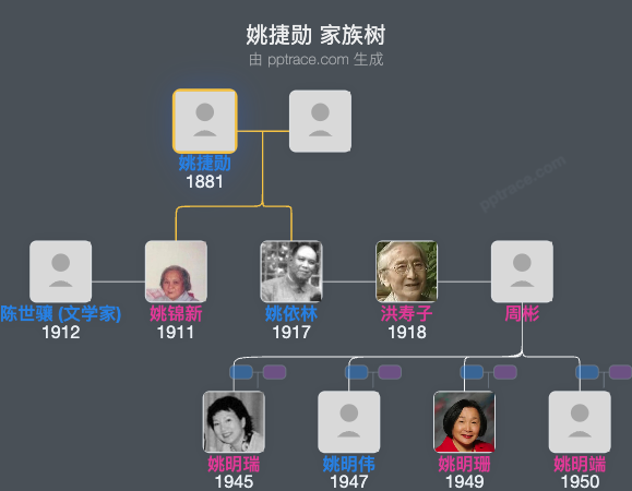 姚捷勋 家族树全览